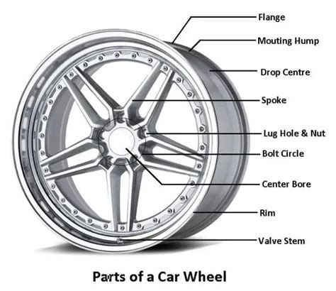 Parts Of A Vehicle Wheel