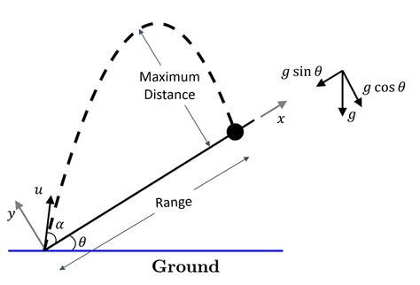 Projectile Motion Along an Incline | JEE Main | JEE Advanced