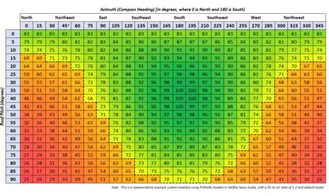 Stanton Solar | How your roof slope/direction affects efficiency - and ...