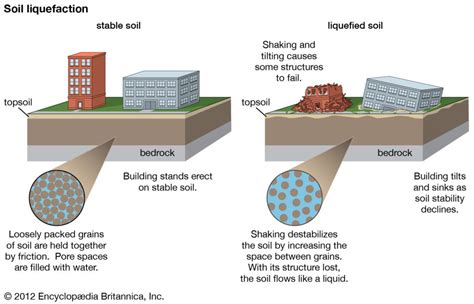 Liquefaction - Science World