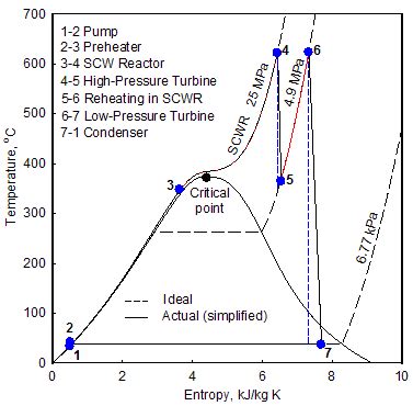 Temperature-Entropy diagram of future SCWR nuclear power plant ...