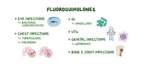 Antibiotics - Fluoroquinolones - Osmosis Video Library