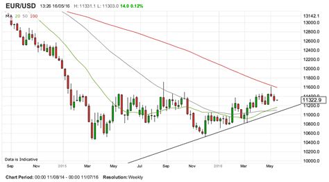 Euro / Dollar Exchange Rate Outlook: Down Now, Up Later