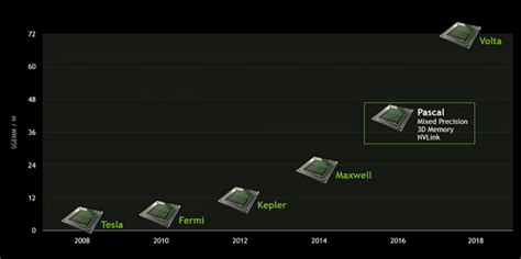 NVIDIA presenta su hoja de ruta para el 2015 y hasta el 2018