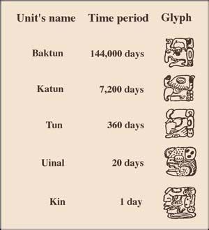 The Mayan Calendar -The Components | Mayan calendar, Mayan glyphs, Mayan art