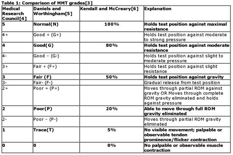 Manual Muscle Testing Score Sheet