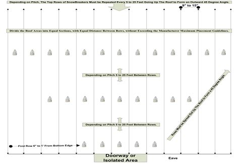 Spacing Guideline for Isolated Placement of SnowBreaker Snow Guards