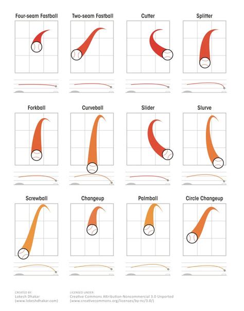 Baseball pitches illustrated – Archived Innings