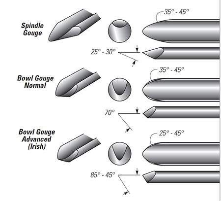 Sharpening with a Grinding Jig and Buffers - Woodworking | Blog ...