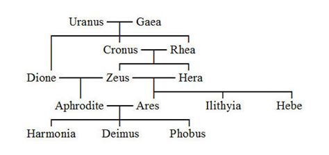 Ares Greek God Of War Family Tree