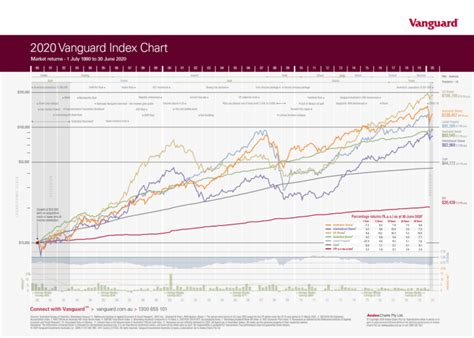 The 2020 Vanguard Index Chart: Australian Edition | TopForeignStocks.com