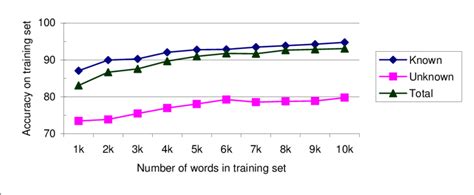 Graph for learning curve experiments | Download Scientific Diagram