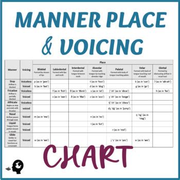 Manner Place and Voicing Chart by Global Speechie | TpT