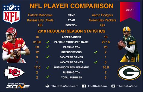 NFL Fantasy Week 1 – head-to-head comparisons: Patrick Mahomes vs Aaron Rodgers - The Stats Zone