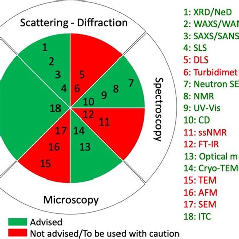 Common techniques that can be employed in the study of amphiphile... | Download Scientific Diagram