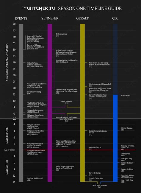 The Witcher Timeline – ChartGeek.com