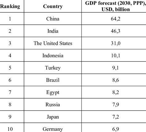 The Top 10 Economies in the World by 2030. | Download Scientific Diagram