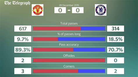 Manchester United vs Chelsea | key match stats - YouTube