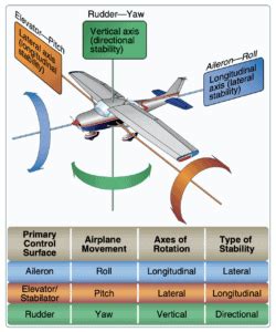 How Does The Rudder Work On An Airplane - Aero Corner