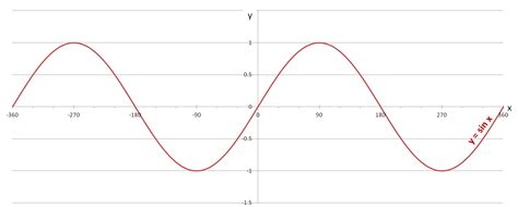 The Sine Graph - worksheet from EdPlace