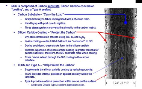 Reinforced Carbon-Carbon (RCC) material system [32]. | Download Scientific Diagram