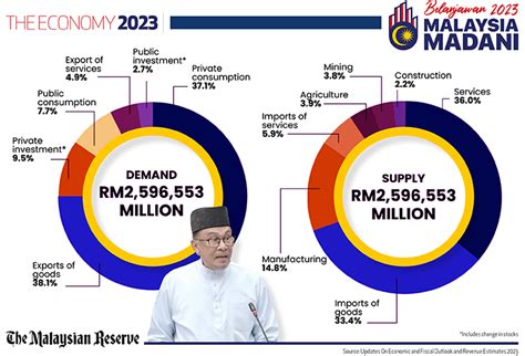 Malaysia Budget 2023 | AleyxAkshaya