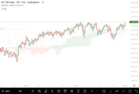 Chart Storm For Early January 2023 (Technical Analysis) (SP500 ...