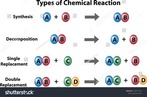 468 Chemical reactions types bilder, arkivfotografier og vektorer ...