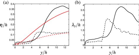 The Kolmogorov length scale η and the Taylor micro scale λ y versus the... | Download Scientific ...