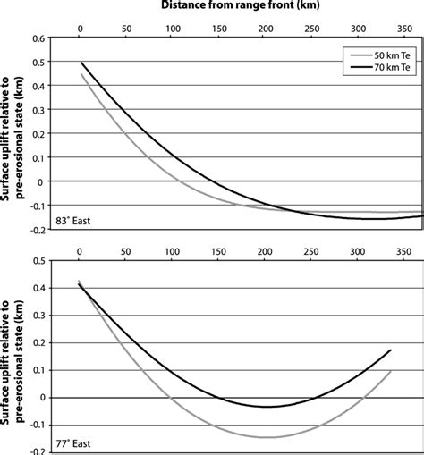 Diagrams showing the uplift of the foreland basin surface as a result... | Download Scientific ...