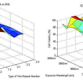 Plot of all results obtained from LDH assay for three types of... | Download Scientific Diagram