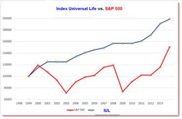 Universal Life Insurance