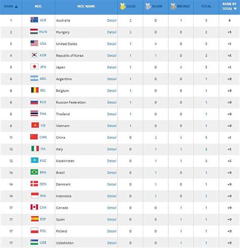 Rio Olympics 2016 Games DAY ONE: LATEST RESULTS AND TEAM GB GOLD MEDAL UPDATES | Daily Mail Online