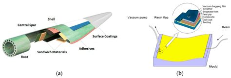 48+ Wind Turbine Blade Material Gif - Engineering's Advice