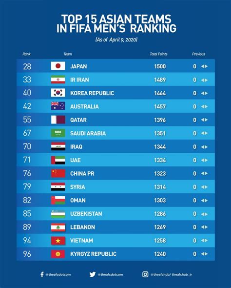 Bảng xếp hạng FIFA tháng 4: Tất cả các đội bóng giữ nguyên vị trí cũ vì ...