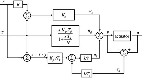 Block Diagram of the PID Controller Used | Download Scientific Diagram