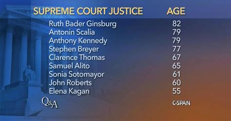 Ages of Supreme Court Justices | C-SPAN.org