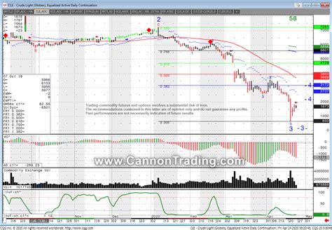 Crude Oil Futures Outlook Resources on futures trading during Turbulent times