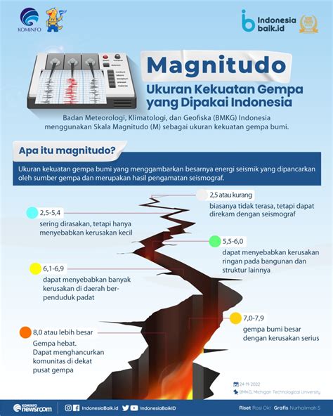 Magnitudo, Ukuran Kekuatan Gempa yang Dipakai Indonesia | Indonesia Baik