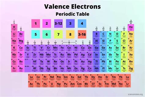 What Are Valence Electrons? Definition and Periodic Table