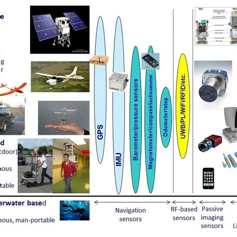 Remote sensing platforms and sensors. Figura 1. Plataformas de ...