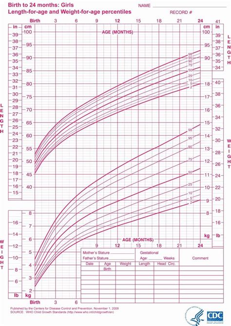 Baby Girl Growth Chart Fresh Constitutional Growth Delay Idiopathic ...