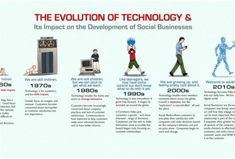 SAPVoice: [Infographic]: The Evolution of Technology & Its Impact on ...