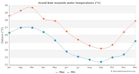 Grand Baie Water Temperature | Mauritius