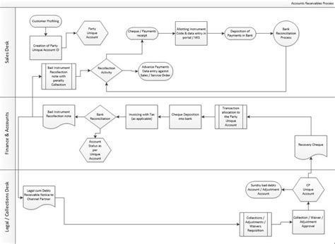 Account Receivable Process Flow