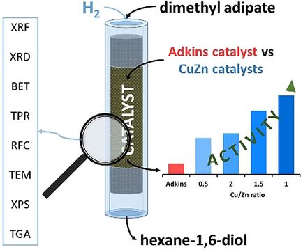 CuZn Catalysts Superior to Adkins Catalysts for Dimethyl Adipate Hydrogenolysis - Pospelova ...