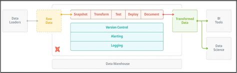 How to Create an Incremental Model with dbt and Snowflake | Estuary