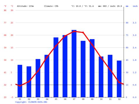 Bratislava climate: Weather Bratislava & temperature by month