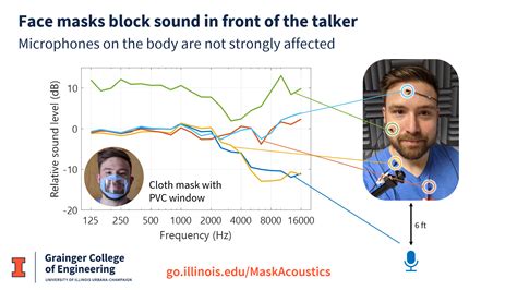 Face masks make it harder to hear, but amplification can help | Innovation in Augmented ...