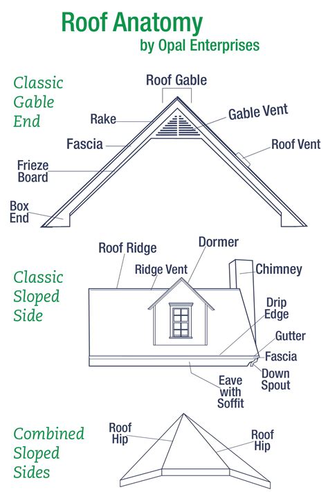 Guide to Roof Shapes and Roof Anatomy - Opal Enterprises Inc